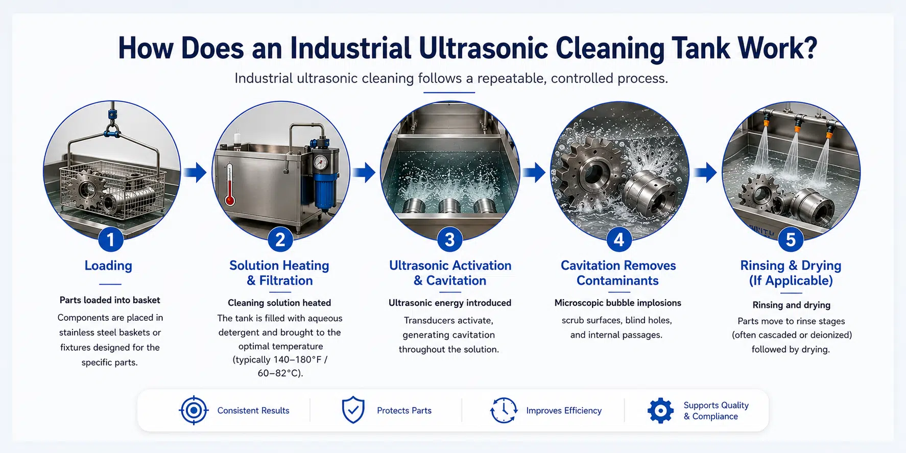 How Does an Industrial Ultrasonic Cleaning Tank Work?