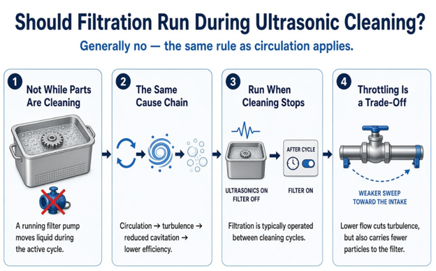Should the Filtration System Run During Ultrasonic Cleaning