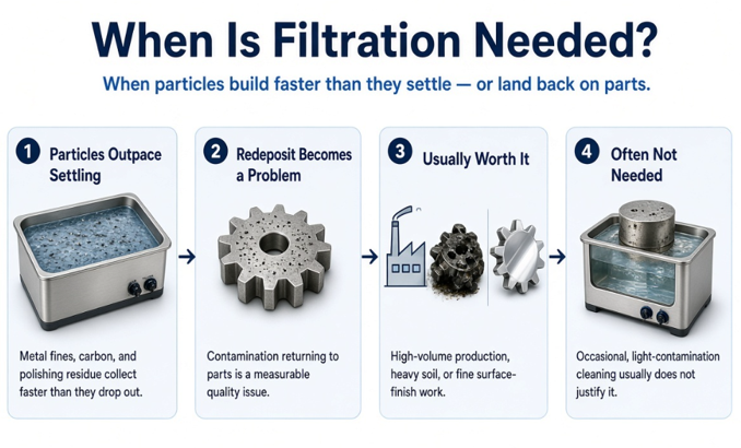 When Is Filtration Needed?